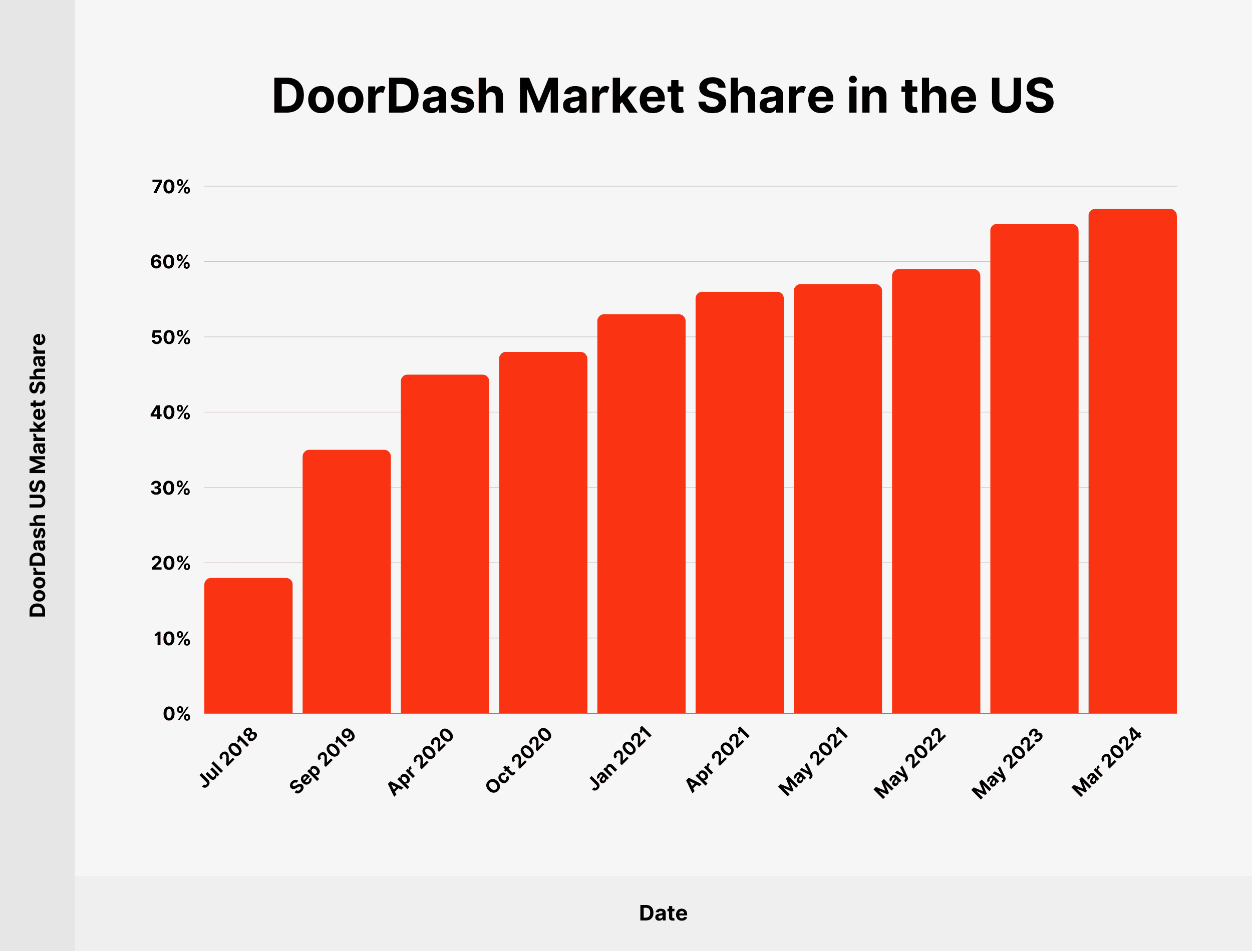 DoorDash Market Cap